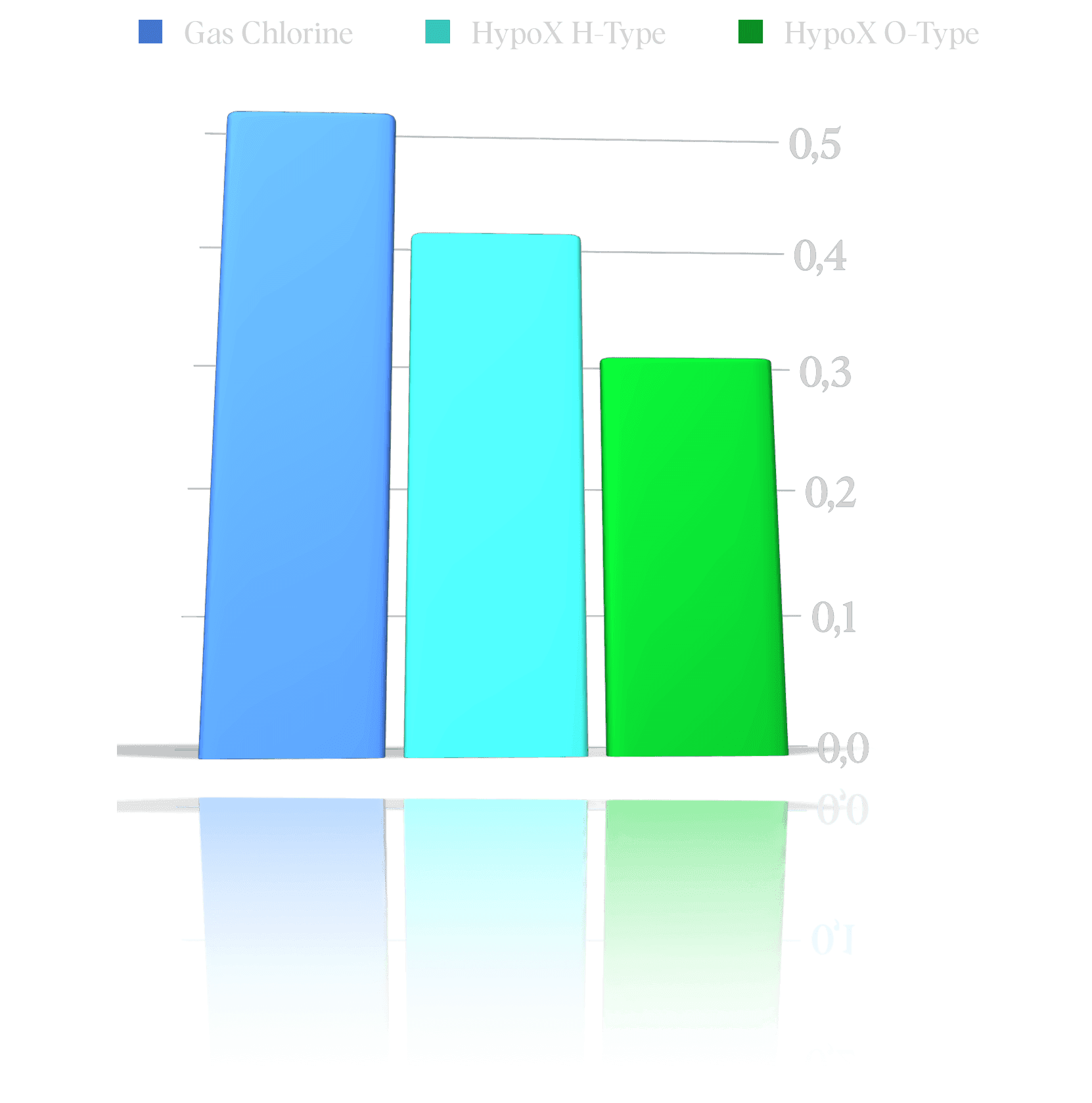 Bar chart comparing concentration levels of Gas Chlorine, HypoX H-Type, and HypoX O-Type
